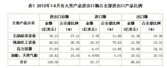 九州体育在线2012年上半年石油石化设备主要产品进出口情况