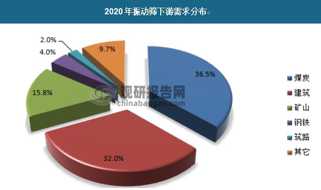 我国振动筛行业需求增长潜力大 企业需通过提升产品、服务质量抢九州体育在线