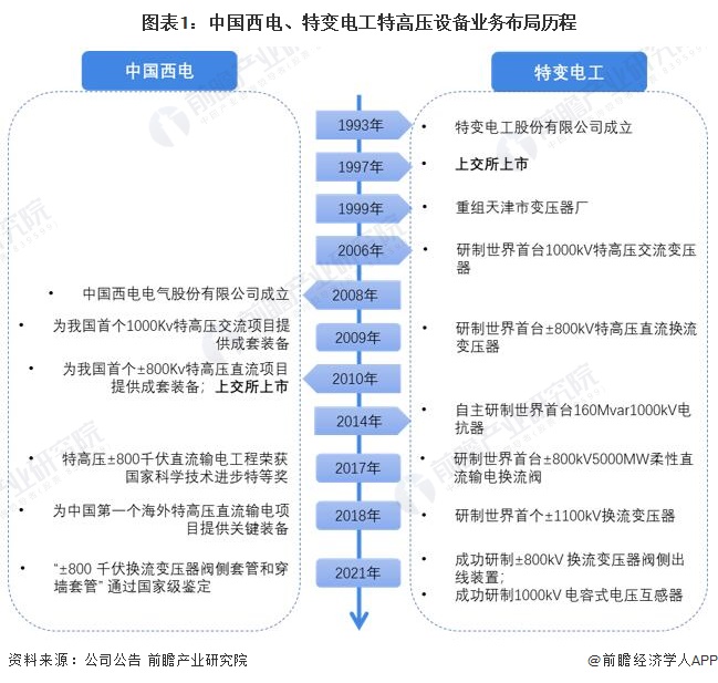 九州体育在线干货！2022年中国特高压设备行业龙头企业对比：中国西电PK特变电工