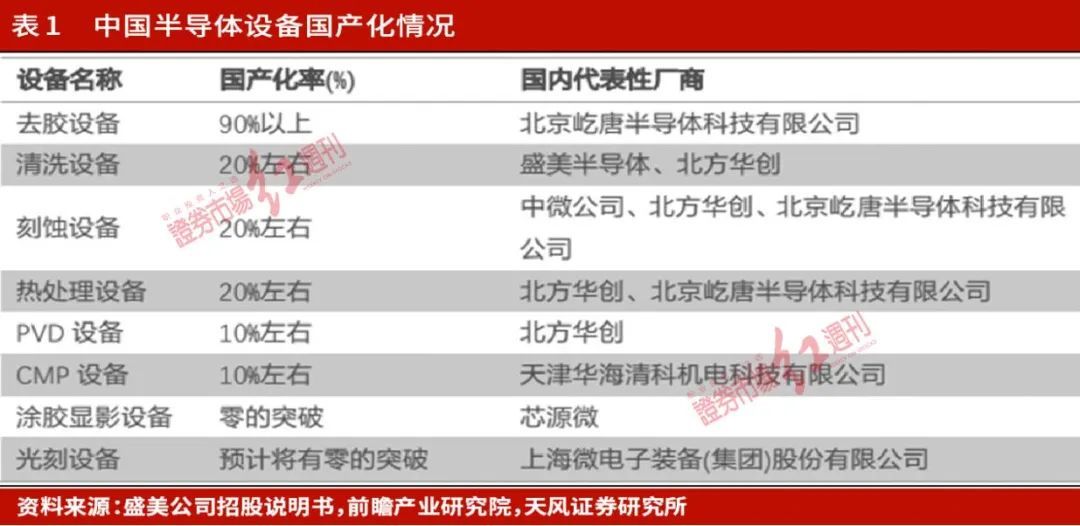 九州体育在线半导体设备国产化率升至36%多企业尝试突破高端设备