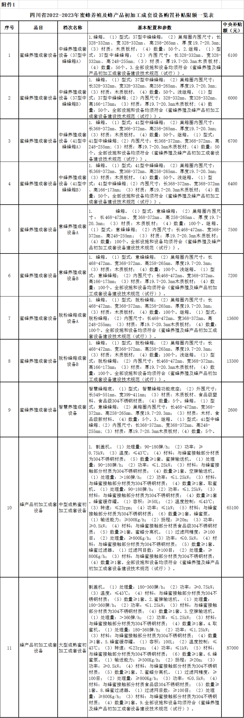 关于四川省2022-2023年蜜蜂养殖及蜂产品初加工成套设备购置补贴试点实施方案