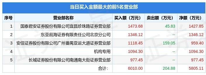 九州体育在线11月8日创识科技（300941）龙虎榜数据：机构净买入6280万元