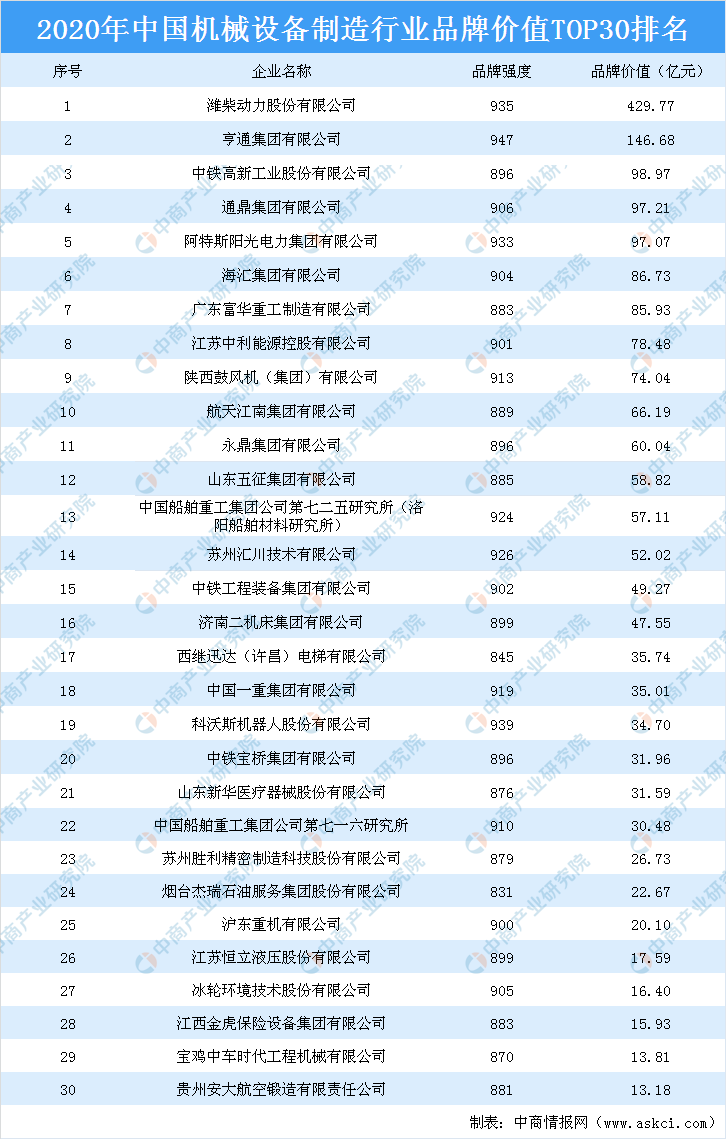 九州体育在线2020年中国机械设备行业品牌价值TOP30排行榜