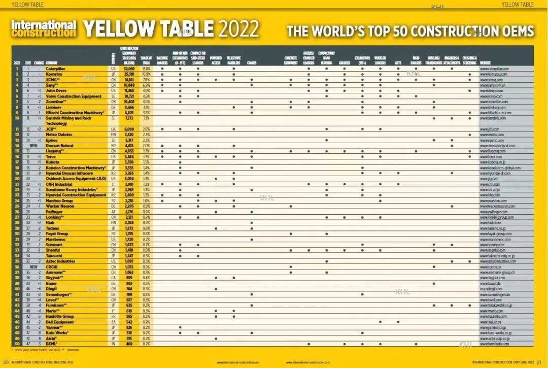 九州体育在线人民品牌榜｜2022年全球工程机械企业50强：中国十家上榜徐工全球第