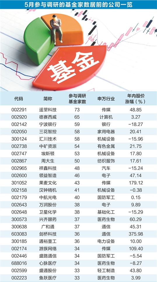 九州体育在线5月基金调研热情升温 人工智能主题最受关注