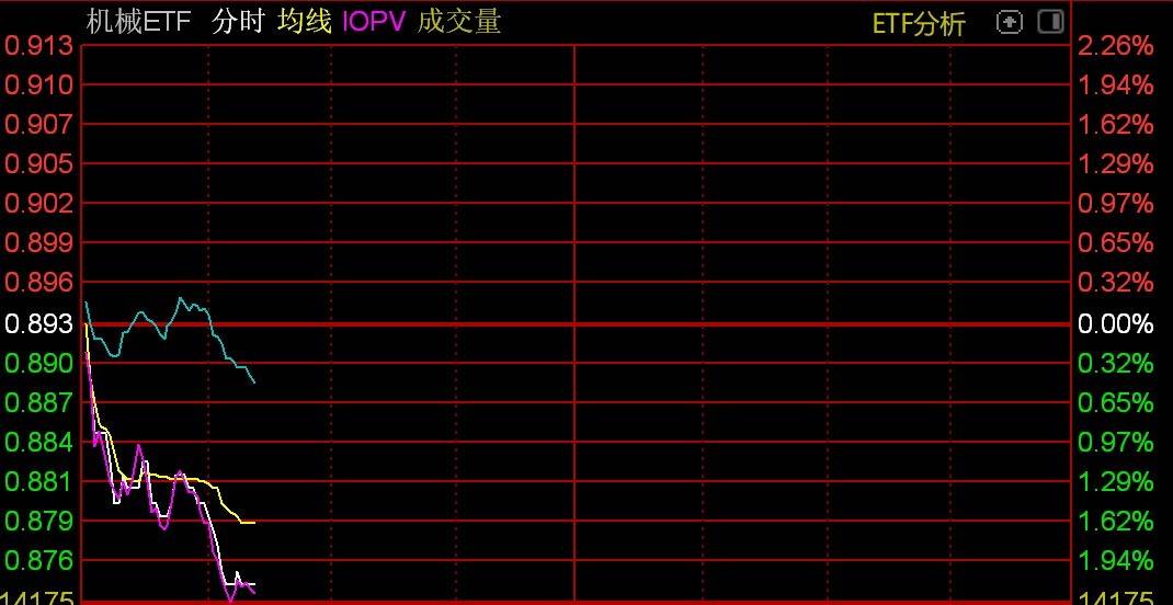 机械设备主题概念股盘中走弱机械ETF跌超2%九州体育在线