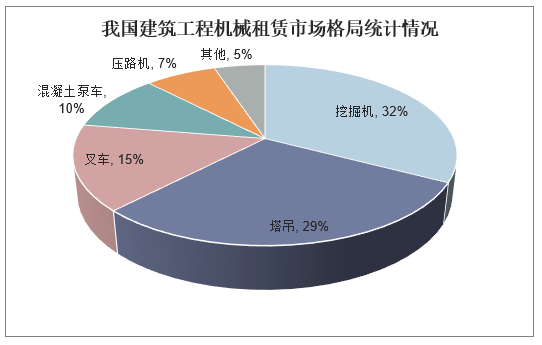 九州体育在线2023年机械设备租赁市场规模分析：我国机械设备租赁市场挖掘机占比3