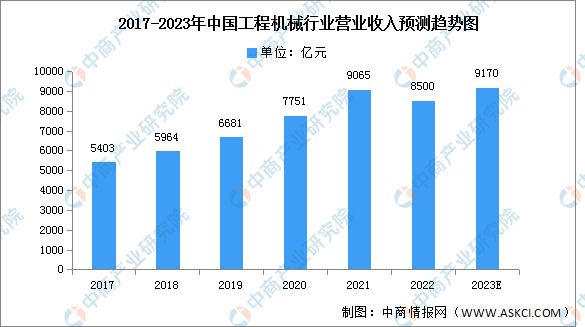 2023年中国工程机械市场现九州体育在线状及发展趋势预测分析