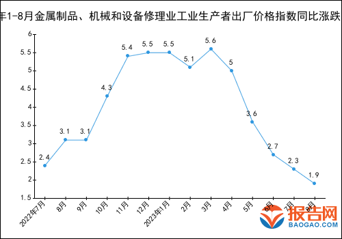 九州体育在线2023年1-8月金属制品、机械和设备修理业工业生产者出厂价格指数统