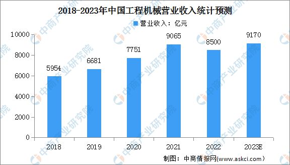 2023年中国工程机械营收情况及发展趋势预九州体育在线测分析