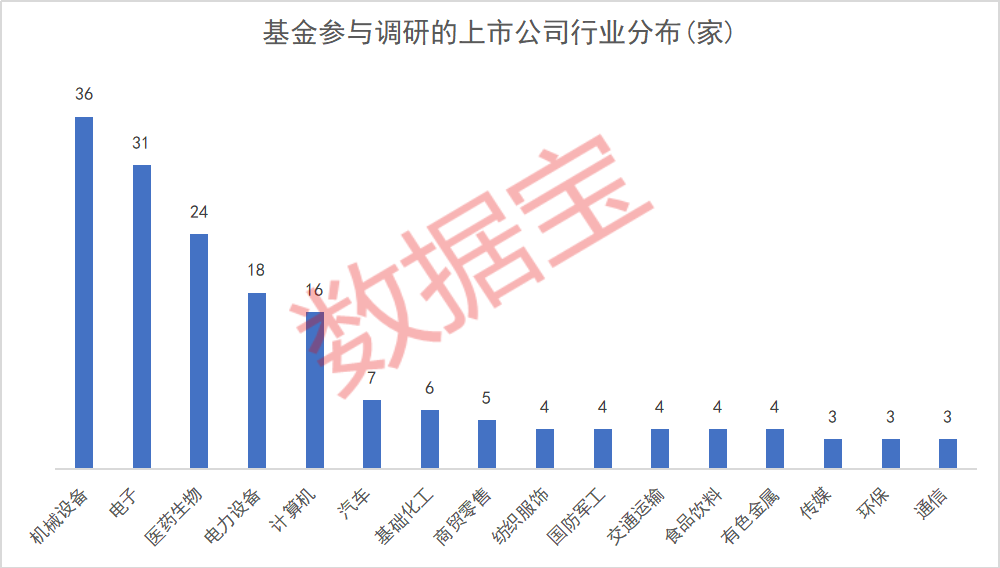 基金扎堆调研股出炉两大板块最受关注这只芯片股获超百家基金调研九州体育在线