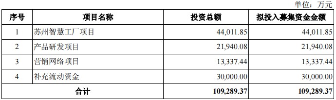 天星医疗IPO“已问询” 已建立运动医学植入物、有源设备及耗材、手术工具三大产品板块